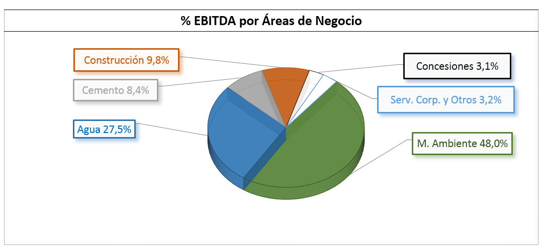 Porcentaje de EBITDA por Áreas de Negocio: Concesiones 3,1%, Construcción 9,8%, Cemento 8,4%, Agua 27,5%, Servicios corporativos y otros 3,2%, Medio Ambiente 48,0%.