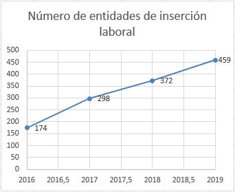 Evolución del número de entidades de inserción laboral